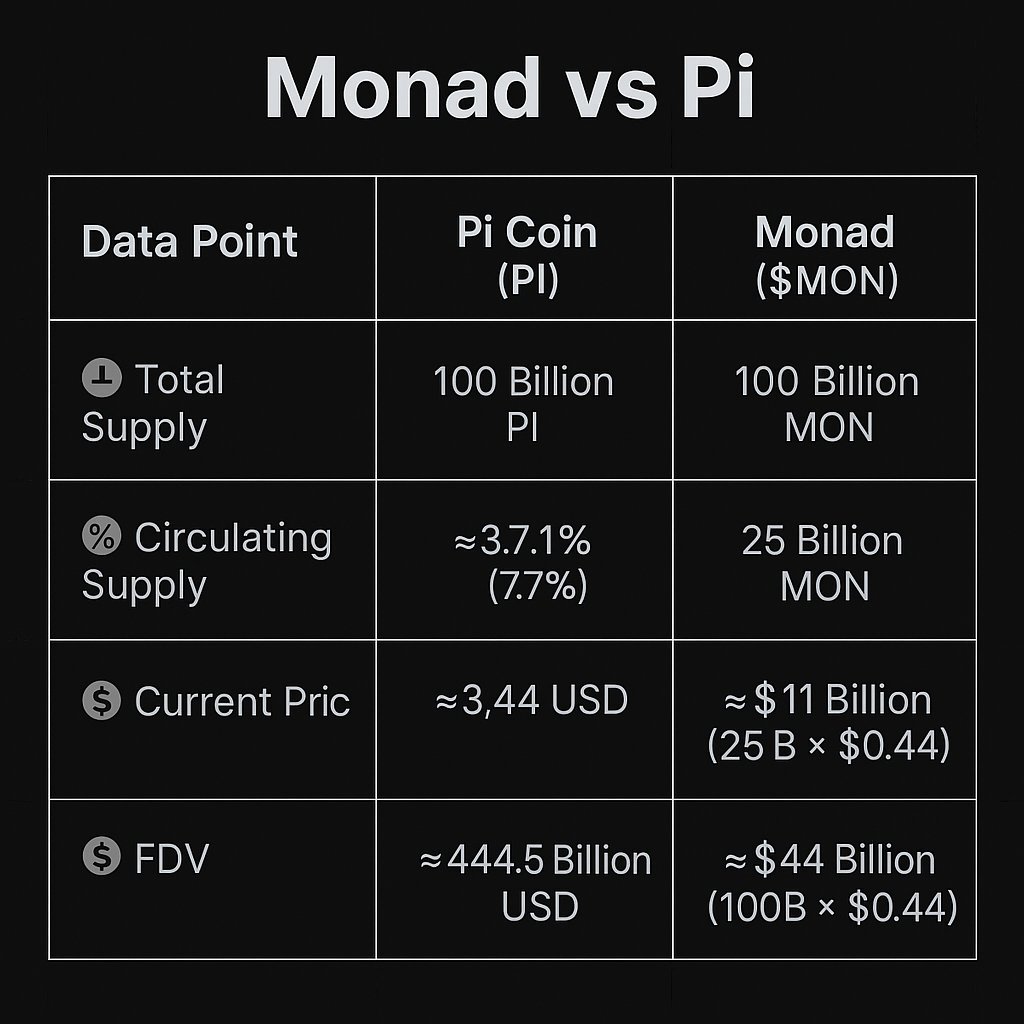 donx_crypto's tweet image. Monad vs Pi
Monad has a total supply of 100 billion, the same as Pi Coin, and Pi is already on mainnet.
But here’s the difference:
Monad’s circulating supply would be higher if we assume 25% circulating supply, which is 3 times higher than Pi’s (~7.7%).
💰 If Monad wants to…