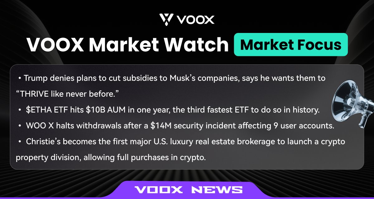 VOOX_Global's tweet image. 📊VOOX Market Watch|Market Focus
From political headlines to ETF growth and crypto-based property deals — today’s market shows that Web3 isn’t just digital anymore.
When luxury real estate goes full crypto, you know the shift is real. Are you ready for the next wave of Web3…