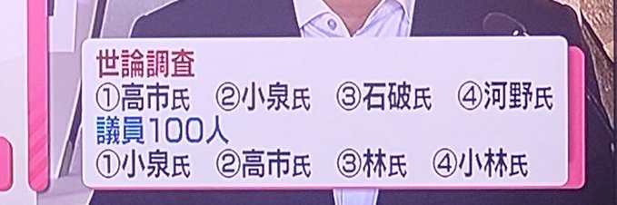 KoderPlodgez69's tweet image. 世論調査は分かるし、高市さんには賛成。

議員の結果は、、、ヤバくない？