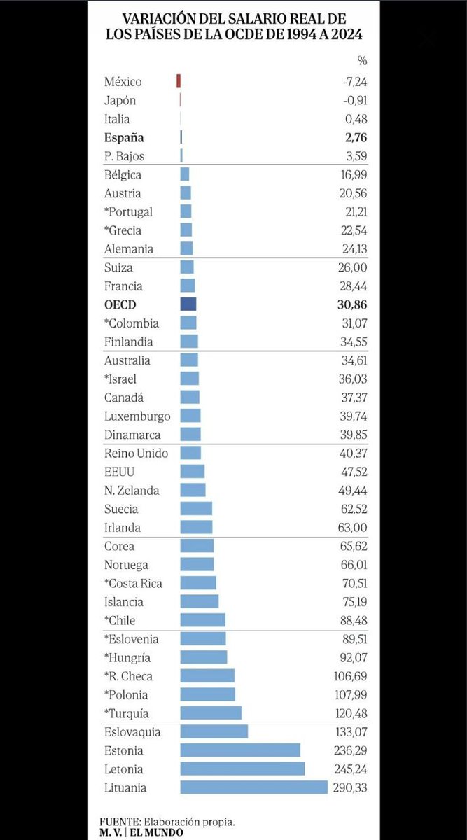 DeusVul94229466's tweet image. ESPAÑA, el país más pobre desde 1994.
Nuestro poder adquisitivo hasta la fecha actual, sólo creció un 2,76%,
REPITO un 2,76%.
De ser ricos en 1994 a ser dependientes en 2025.
Nos han robado desde dentro hasta la UE.
En 1994 éramos la 10 potencia mundial, hoy somos la 19.