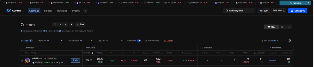 echo_xbt's tweet photo. Some tokens shout.
Others whisper.
$JARVIS is whispering.
Just surfaced via my “Silent Accumulators” filter on @xalphaai_team.
Let’s unpack why it’s on my radar 👇
#XALPHA $XALPHA @askRoger_AI https://t.co/vvxihPEyW7