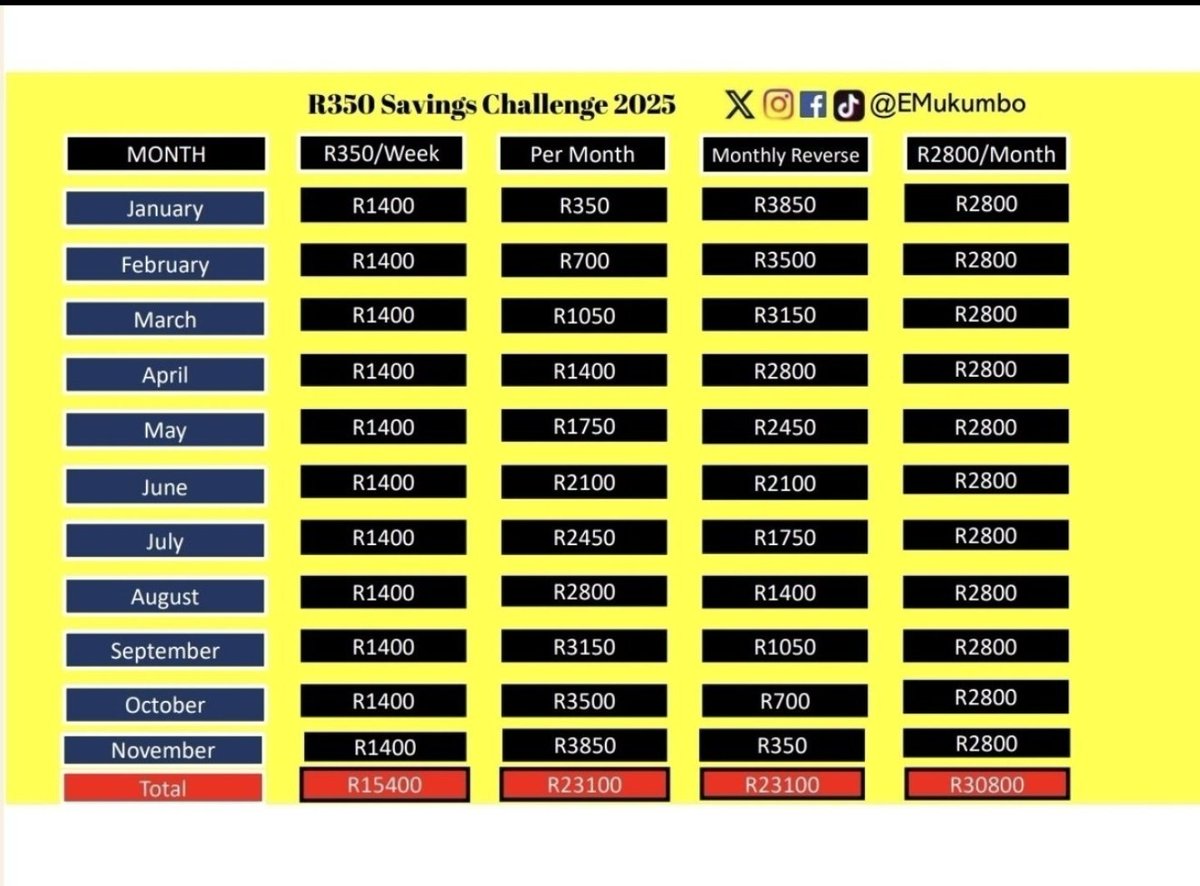 EMukumbo's tweet image. Happy Friday and pay day for some. A reminder to contribute towards the #R350Savingschallenge and #R500Investmentchallenge. Every little bit counts when it comes to your finances.