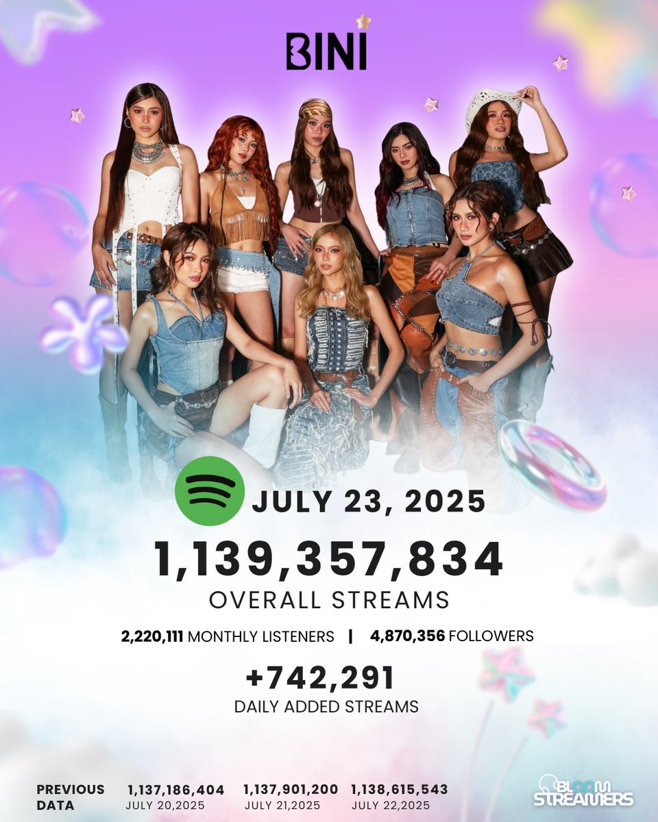 BloomStreamers's tweet image. 📊 Spotify Streaming Update (July 23, 2025)
Let’s stream together and visit our site to know more about streaming in stationhead.
🔗 streamwithus.bloomstreamer.com
Your every stream really counts!💪
Eyyy🤙🤙Naitaas natin 714K ➡️ 742K! Let’s stream more! Salamat po!
#BINI | @BINI_ph