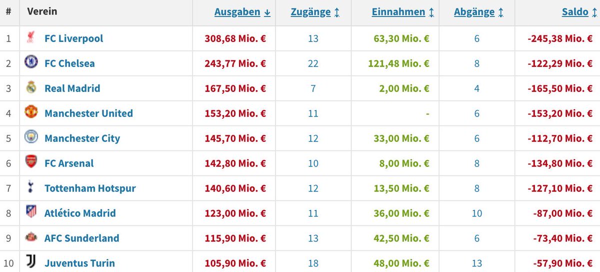 Schon brutal, wenn man mal nur auf die Ausgaben schaut