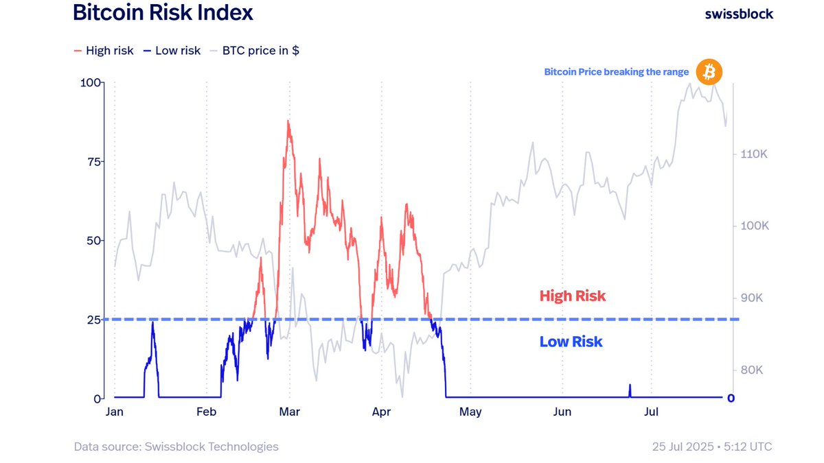 Bitcoin finally broke out of its range— but this isn’t capitulation, it’s a rotation-led correction.

→ Risk Index = 0
→ No overheating
→ Structure intact

The trend remains bullish. 
Corrections at low risk levels = opportunity, not exit.