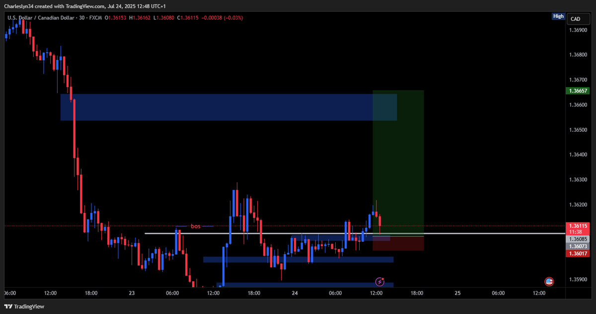 iamcharleslyn's tweet image. USDCAD
Priceaction...