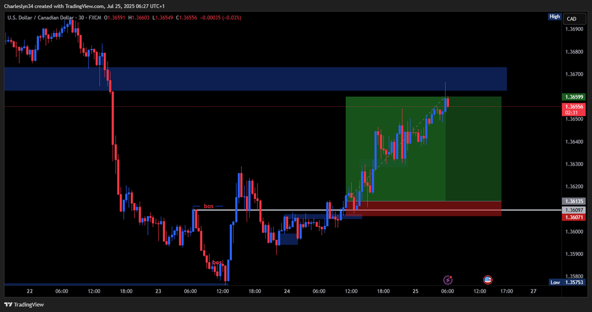 iamcharleslyn's tweet image. USDCAD
Priceaction...