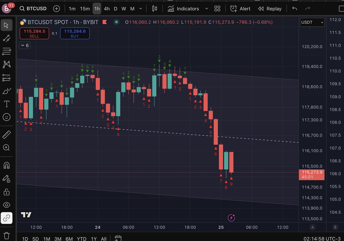 Errr nueve de compra (ahora verás las siguientes “de una a cuatro velas de cool off o incluso cambio de tendencia”). #ZoiTreider