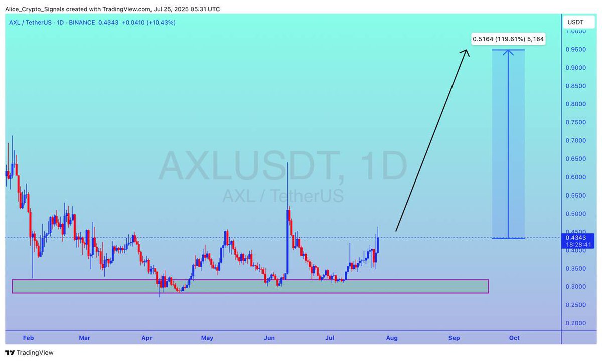 Allice_Crypto's tweet photo. $AXL

UPDATE

#AXL is getting a good bounce from this support level. Expecting 100%+ gain in this move ✍🏻

#AXLUSDT #AXLBTC https://t.co/mvkl0SCbQE