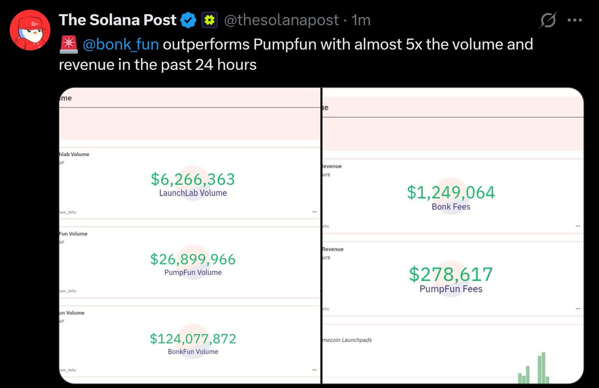 Bonk__Tv's tweet image. 🚨@bonk_fun outperforms Pumpfun with almost 5x the volume and revenue in the past 24 hours
SOURCE: @thesolanapost
$BONK $BONKTV $SOL