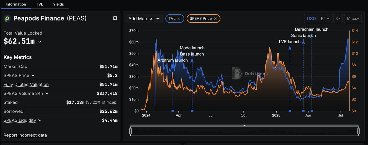 NaveenCypto's tweet image. Peapods Finance TVL all time high .
$PEAS price catching up .