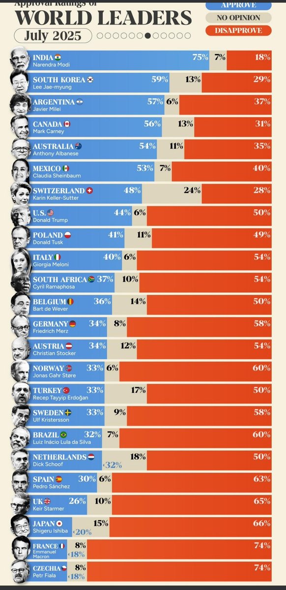 MacalaMichael's tweet image. V červenci zde máme hezké dělené první misto v neoblíbenosti. Fiala a Macron😁