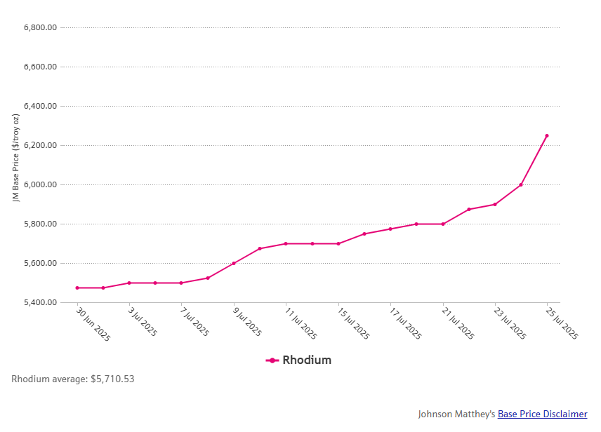 SpottySnowLeo's tweet image. Rhodium is +15% for the month 

#Rhodium