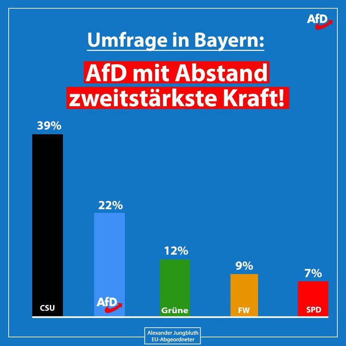 BockwurstClown's tweet image. Neuste Zahlen aus #Bayern
🟦🟦🟦🟦🟦🟦🟦🟦🟦
Der verblödete Westen❓❓❓
Man darf euch belügen, Kriminelle dürfen bei Anschlägen über eure Frauen und Töchter fahren,
in Parks eure Kindergartenkinder abstechen, 100 Wahllügen und ihr wählt weiter #CSU
#Söder #Aiwanger #Merz ‼️😵💫
