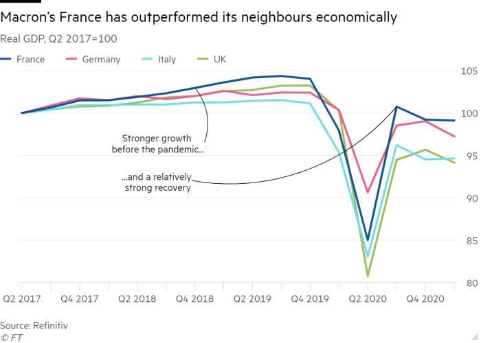 Rappel pour les #RN #LFI et #opposants qui tirent à boulets rouges sur le  gvt

La France de #Macron s'en est mieux sortie économiquement que ses voisins , pendant la Pandémie, (source #FinancialTimes)
à faire suivre  massivement merci .