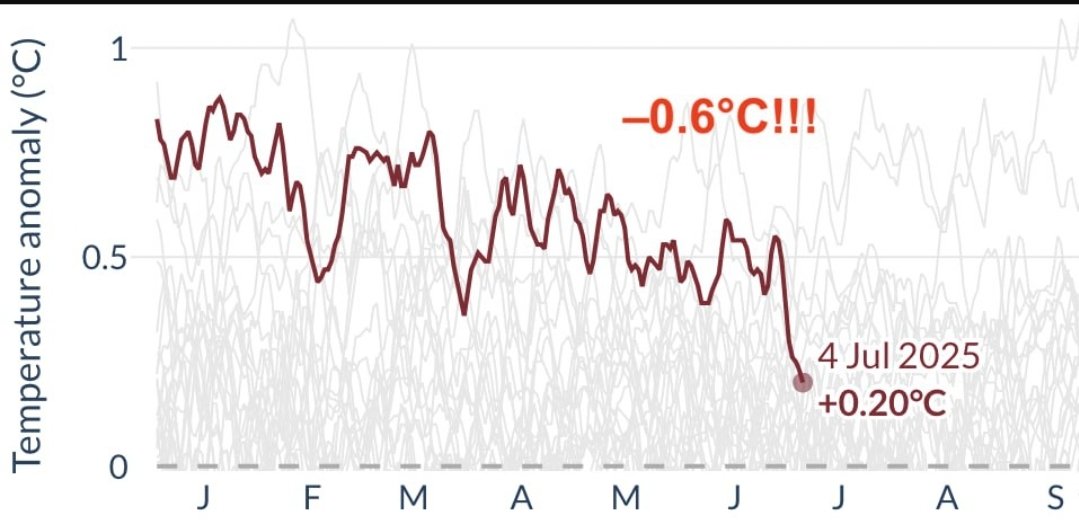 Alex_Diaz_68's tweet image. La temperatura en la tierra ha bajado 0,6°C en seis meses, la solución de la curia de la ONU es pintar todos los mapas de rojo, no vaya a ser que al rebaño se les dé por pensar.
astillas4.blogspot.com/2025/07/no-hay…