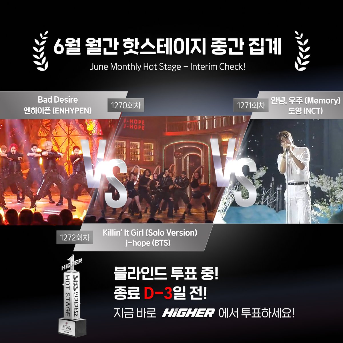 HIGHER_twt's tweet image. 🔥2025년 6월 월간 핫스테이지 투표 중간집계 D-3 !!🔥
TOP 3️⃣ 무대를 공개합니다 ✨
❤️🔥 #엔하이픈 #ENHYPEN #제이홉 #jhope #도영 #DOYOUNG
6월 핫스테이지의 주인공은 누구일까요?
무대를 빛낸 아티스트에게 가장 특별한 선물을 안겨주세요! 🎁
블라인드 투표 진행 중! 🔒
마감까지 단, 3일…