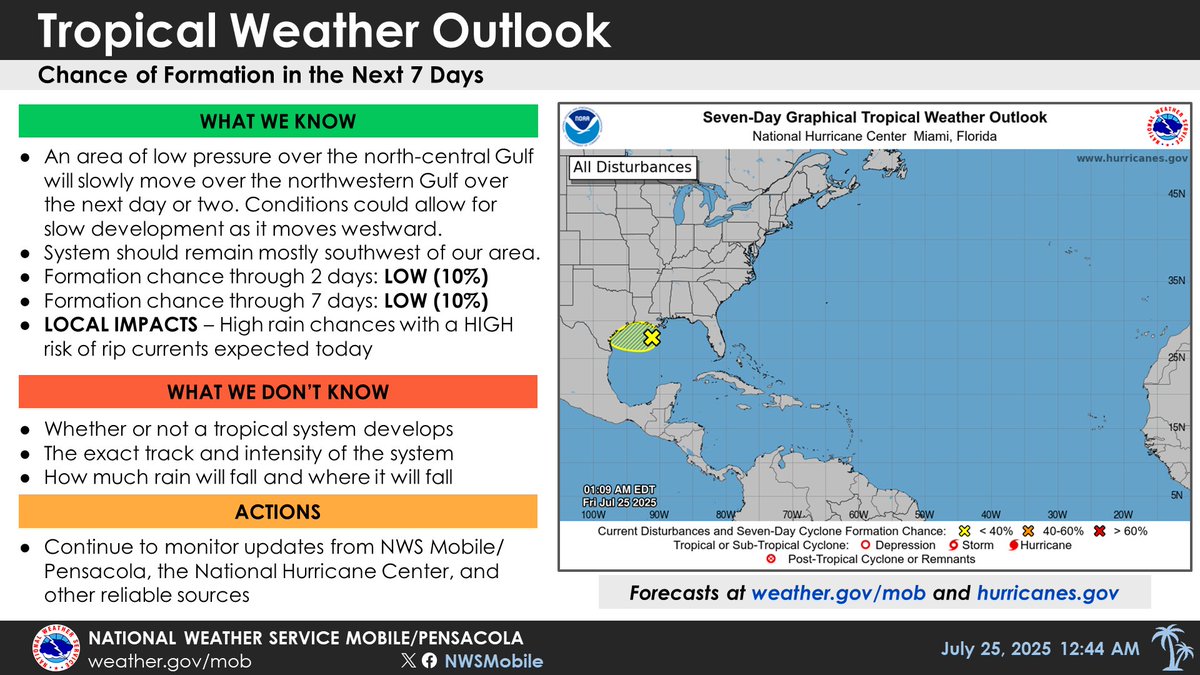NWSMobile's tweet image. An area of low pressure over the north-central Gulf will slowly move over the northwestern Gulf with a 10% chance of tropical development before moving into TX or western LA by this weekend. High rain chances are expected today for our area along with a HIGH RISK of rip currents.