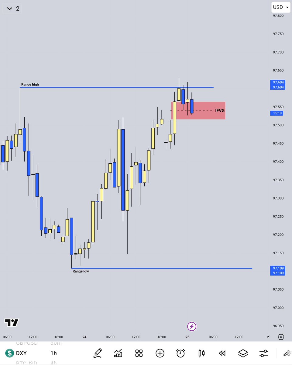 dear_traderr's tweet image. If we gat the inversion then:

Dxy drop.
EURUSD fly.