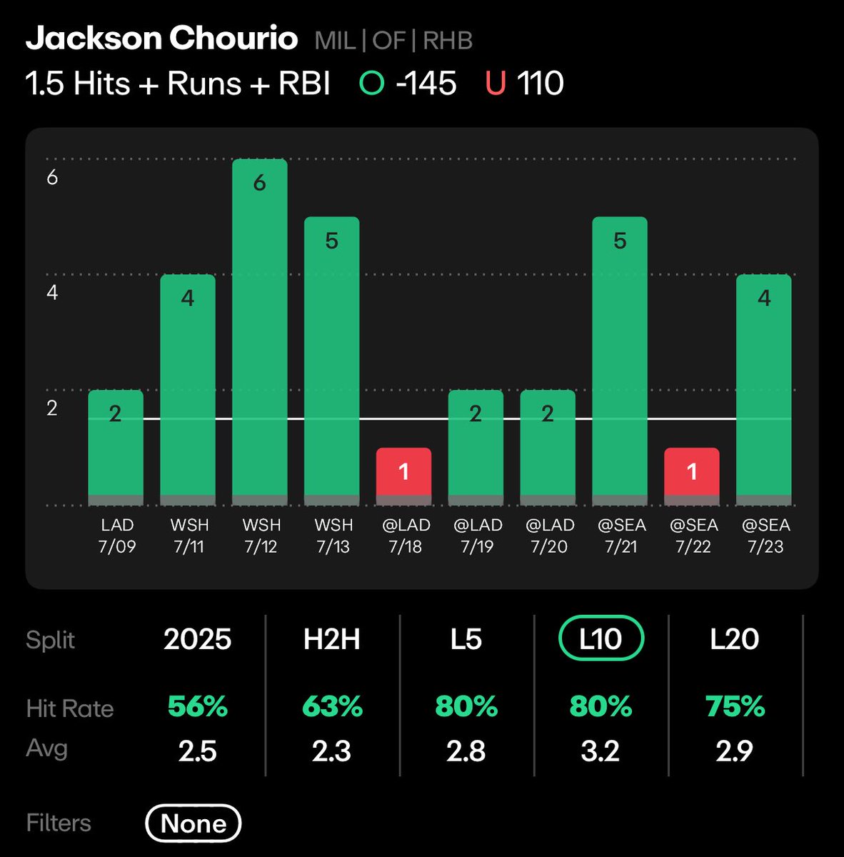 LockSmiths (@_locksmiths__) on Twitter photo MLB โพ๏ธ Lock #2 (July 25th)
Jackson Chourio O 1.5 HRR
(-145 Fanatics)
Collab w/ <a href="/PropKitchen/">PropKitchen ๐งโ๐ณ</a> ๐
- Chourio has one of the hottest bats in all of baseball, with a 17 game hit streak & is facing Cal Quantrill whom he went 2/4 and was walked finishing with 3 HRR in that game. MLB โพ๏ธ Lock #2 (July 25th)
Jackson Chourio O 1.5 HRR
(-145 Fanatics)
Collab w/ <a href="/PropKitchen/">PropKitchen ๐งโ๐ณ</a> ๐
- Chourio has one of the hottest bats in all of baseball, with a 17 game hit streak & is facing Cal Quantrill whom he went 2/4 and was walked finishing with 3 HRR in that game.