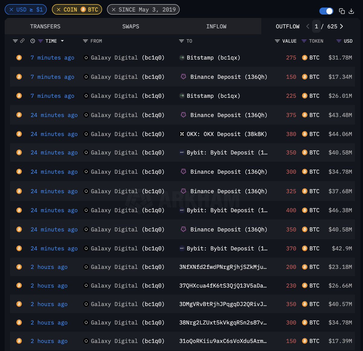 WiseCrypto_'s tweet image. 🚨 Massive #Bitcoin sell-off brewing?

In the past 9 hours, #GalaxyDigital moved 11,910 $BTC (~$1.39B) to exchanges — likely tied to a Bitcoin OG who dumped 80,202 $BTC ($9.54B) between July 15–18.

Galaxy had already sent 2,000 $BTC to #Bybit &amp;amp; #Binance on July 15.

$BTC down…