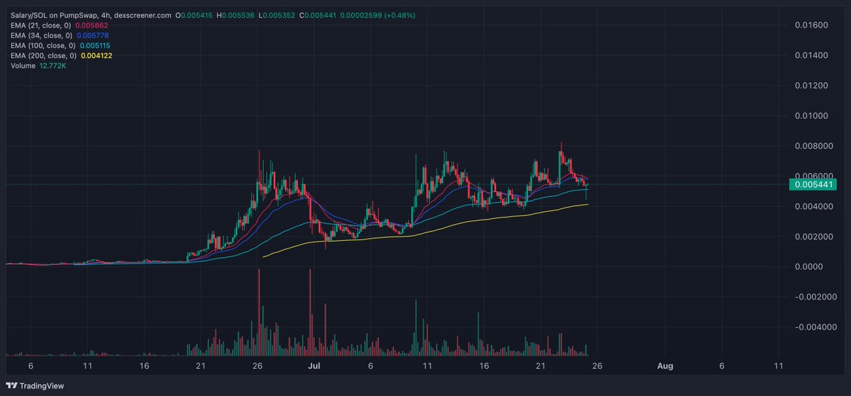 Crypto_Horseman 📈📉 (@crypto_horseman) on Twitter photo $salary chart is screaming ATH.
Usually, when a coin is not able to pump from 5M range, it rugs and the team moves on to a new scam, which is not the case with salary and its team led by <a href="/Chairman_DN/">Chairman ² 🟠 (Salary arc)</a>
We are trying to break past 7-8M for a month, and I have 0 doubts about the $salary chart is screaming ATH.
Usually, when a coin is not able to pump from 5M range, it rugs and the team moves on to a new scam, which is not the case with salary and its team led by <a href="/Chairman_DN/">Chairman ² 🟠 (Salary arc)</a>
We are trying to break past 7-8M for a month, and I have 0 doubts about the