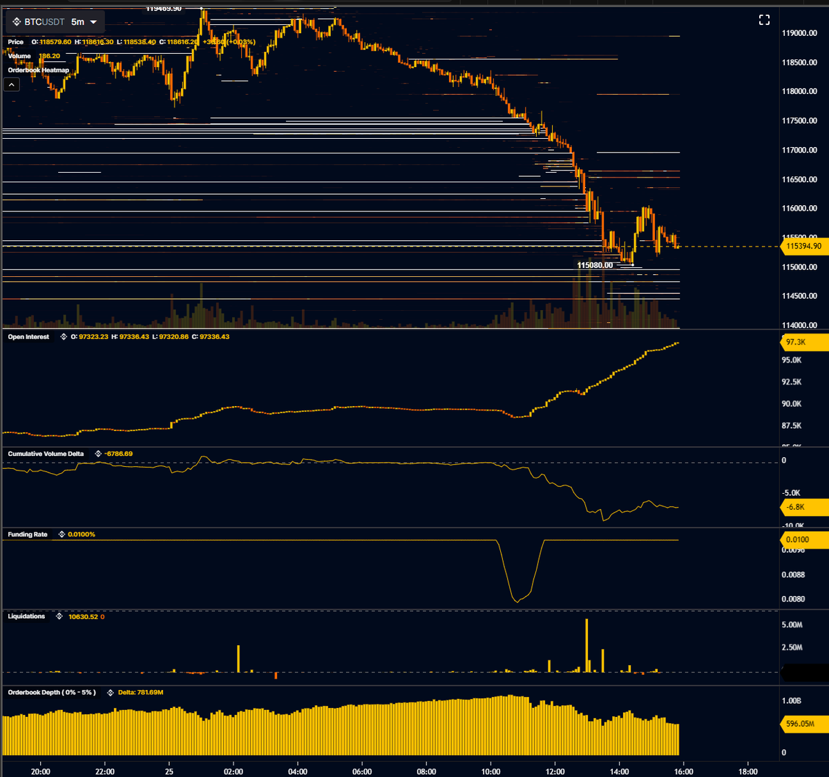 $BTC
It appears since around daily open there's a running short position which continues to twap into price &amp; bid liquidity has enabled this to occur without major downside volatility yet

Reasoning seems to be presumption of fresh supply coming into the market via Galaxy Digital