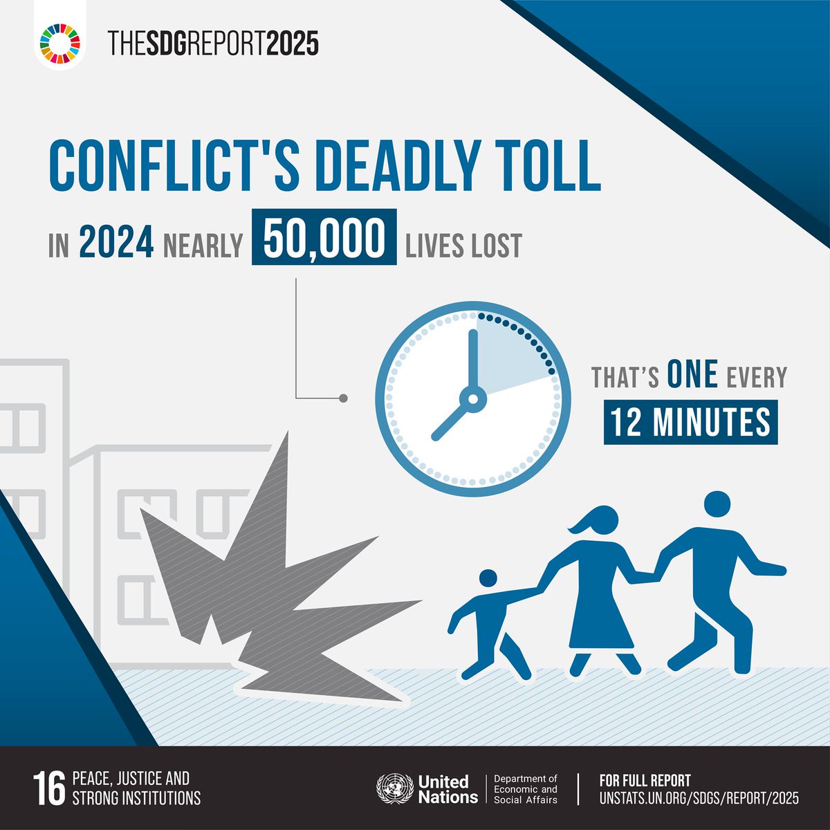 UNinPak's tweet image. Nearly 50,000 lives were lost to conflict in 2024 -that’s one every 12 minutes. Women & children were disproportionately affected.
Immediate & concerted efforts at peacebuilding are crucial to preventing further loss of lives.
UN DESA's latest report: unstats.un.org/sdgs/report/20…
