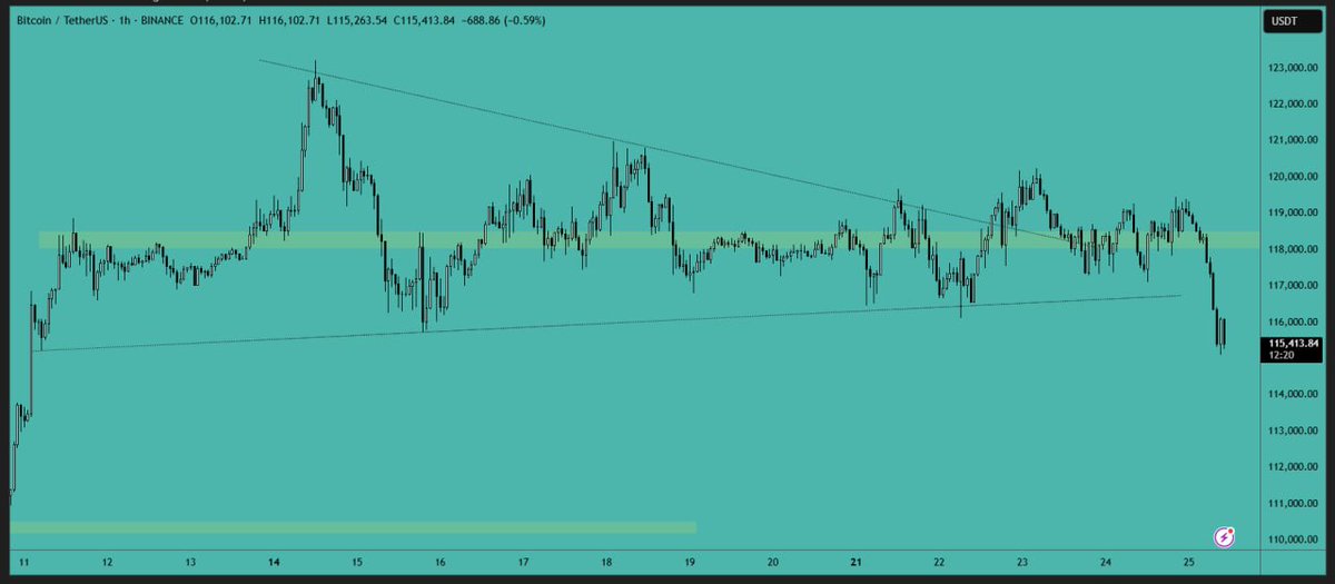 CryptoVIPsignal's tweet photo. #Bitcoin was unable to hold the #support area and dropped from there. The #price is now finding support at the $115,000 level and needs to hold this area; otherwise, we might see further declines in the #market. The #resistance is now in the $118,000-$118,500 range. https://t.co/w5xAtEH1W3