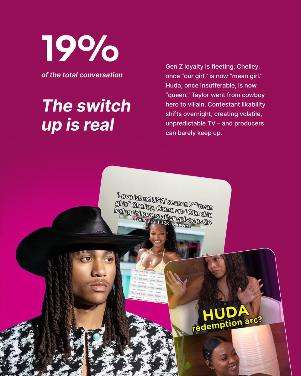 😘Our AI tool Social Meaning analyzes #LoveIslandUSA to explain how Gen Z’s identity rituals are reshaping reality TV 🎬 Try Social Meaning today: sphere.quilt.ai/app-info?templ…