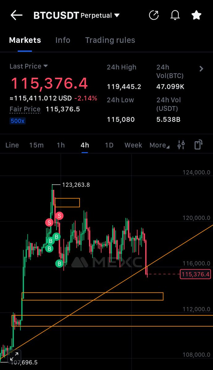 Ade_Crypt0's tweet image. $BTC broke trendline support 🟠
Looks like the bears are gaining momentum 👀
Watching that 112k–113k zone next 📉
#BTCUSDT #Bitcoin #CryptoTrading #Altcoins #BTC