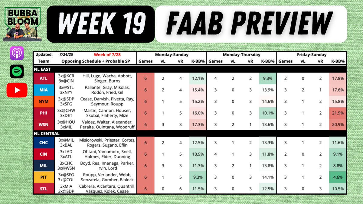 RyanBHQ's tweet image. Episode 263 @BubbaBloomPod — Week 19 FAAB Preview.
@bdentrek and I on the Naylor trade, 30-team rundown, and several off-the-rail moments like wondering if Mookie Blaylock is still alive...
🎧 Pods: rebrand.ly/BubbaBloom
📺 YouTube: youtube.com/live/c1YaknJAk…