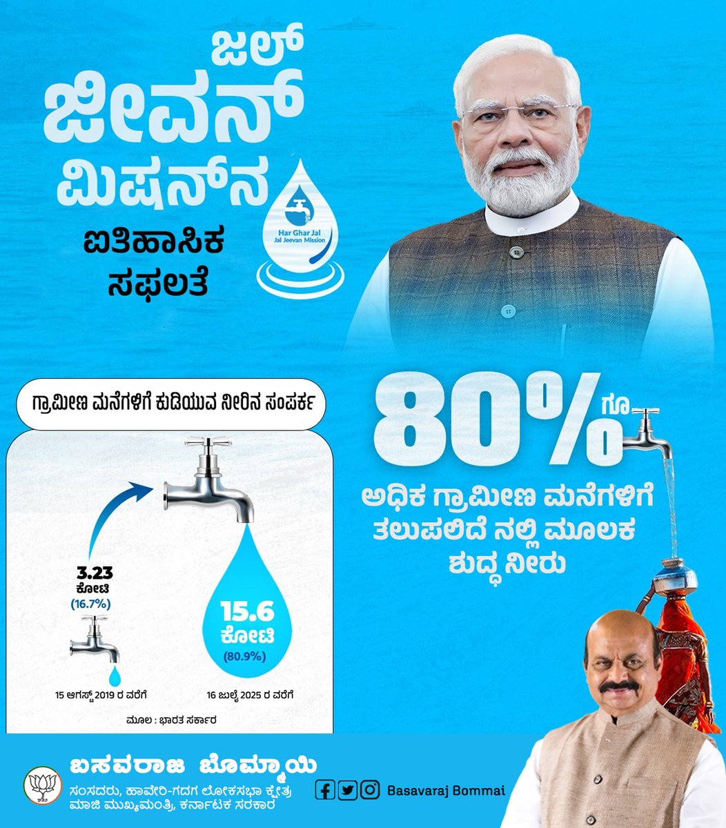 BSBommai's tweet image. ಜಲ್ ಜೀವನ್ ಮಿಷನ್ನ ಐತಿಹಾಸಿಕ ಸಫಲತೆ !
ಜಲ್ ಜೀವನ್ ಮಿಷನ್ ಮೂಲಕ ಮನೆ ಮನೆಗೂ ಶುದ್ಧ ಕುಡಿಯುವ ನೀರು ಪೂರೈಕೆ ಆಗುತ್ತಿದೆ.
ಗ್ರಾಮೀಣ ಪ್ರದೇಶದ 80% ಕ್ಕಿಂತ ಹೆಚ್ಚು ಮನೆಗಳಿಗೆ ತಲುಪಿದೆ ನಲ್ಲಿ ಮೂಲಕ ಶುದ್ಧ ನೀರು.
#JalJeevanMission
#HarGharJal