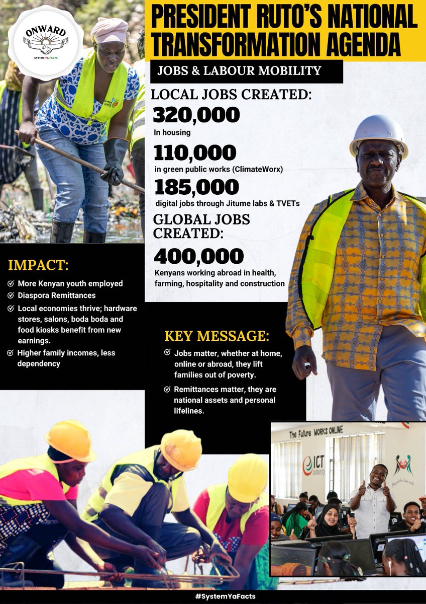 RolexRono's tweet image. More than 400,000 Kenyans have found employment overseas, increasing both household earnings and diaspora remittances. At home, thousands of youth have gained decent jobs through digital platforms, affordable housing projects, and climate action programs.
#WantamScorecard