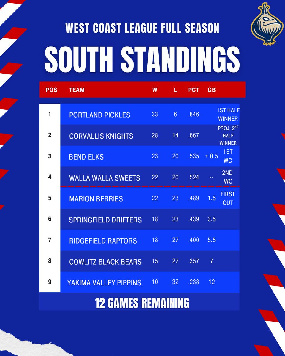 WWSweets's tweet image. STANDINGS UPDATES ahead of a three game series against the Marion Berries.
#sweetscountry