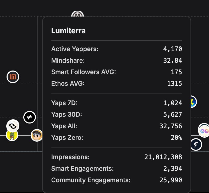 aditya_rmurali's tweet image. 🚨 @LumiterraGame x @Ronin_Network 🚨
With over 32K Yappers for LumiTerra , we are building a healthy community on CT with KaitoAI 🔥
✨ Over 21M Impressions
✨ 4170 Active yappers
Daily Reminder to Claim $LUMI Fragments + Yap + Test the North American server. GLUMI