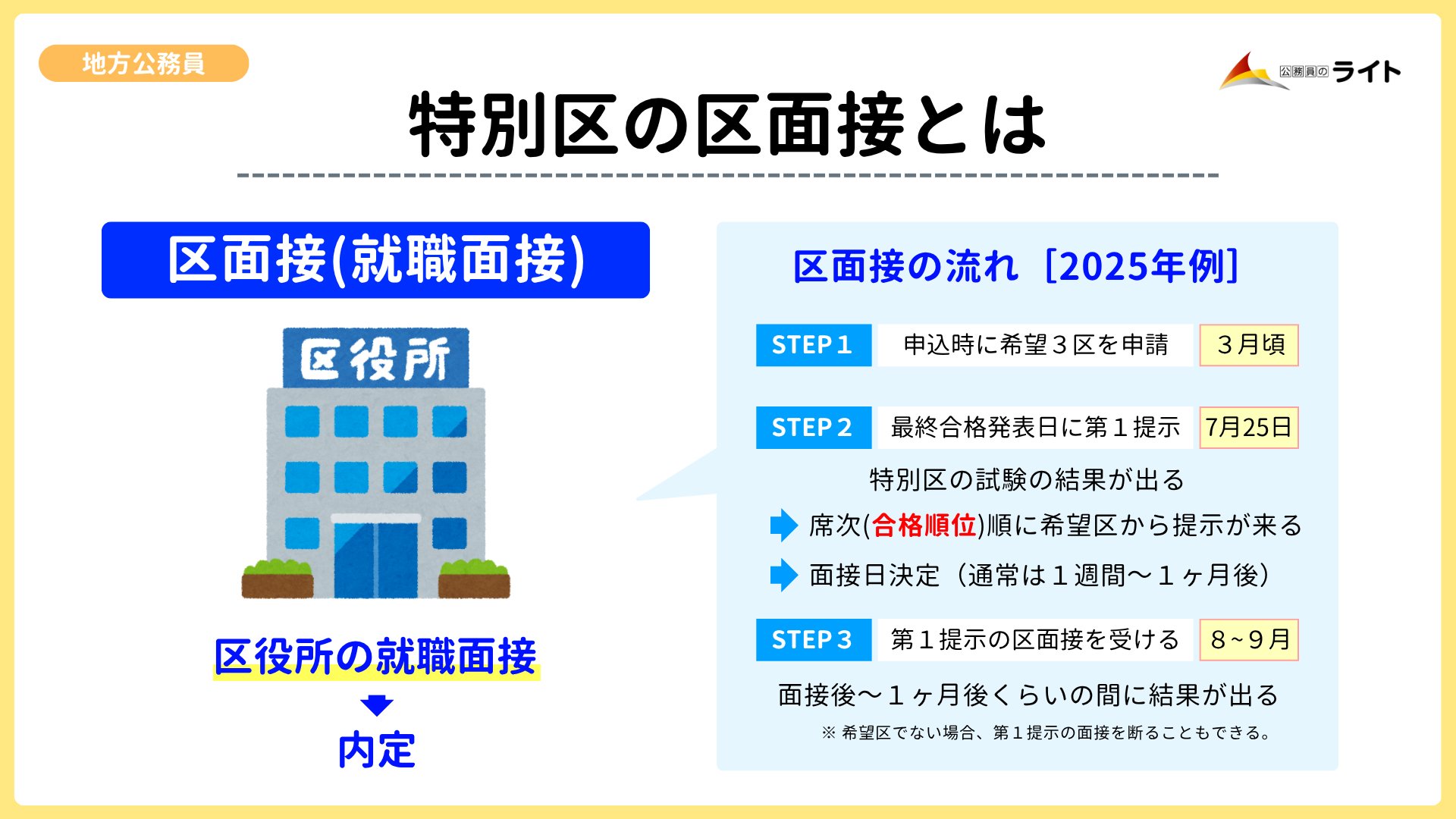 特別 区 区 面接 内定 いつ
