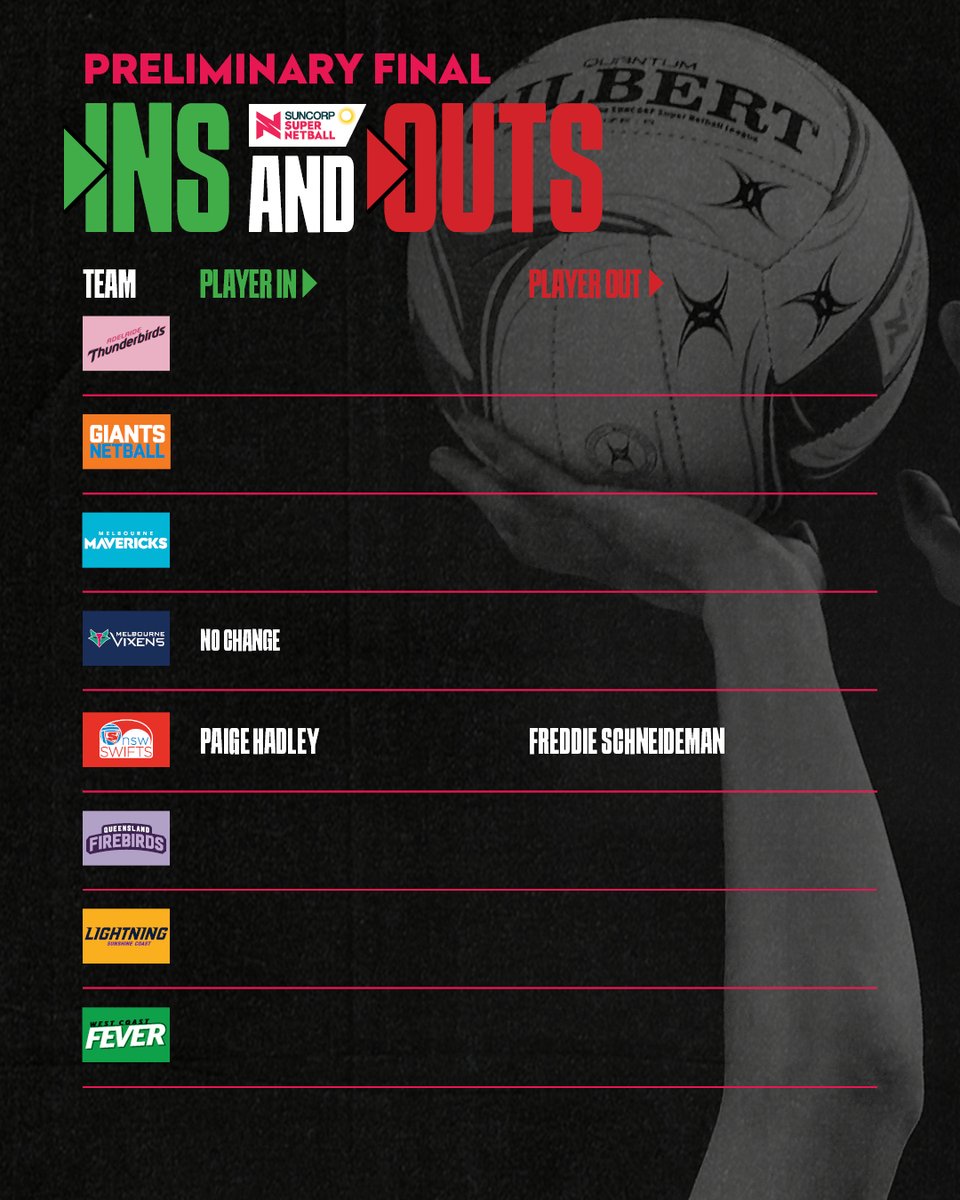 SuperNetball's tweet image. Paigey's back 💥
INS AND OUTS ⤵️
netball.com.au/news/ssn-ins-o…