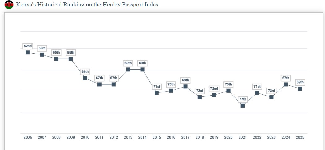 Kenya’s passport has slipped to 69th globally in the 2025 Henley Passport Index, down from 67th in 2024.

It now offers visa-free or visa-on-arrival access to 71 destinations. It ranks 9th in Africa and 1st in East Africa.
