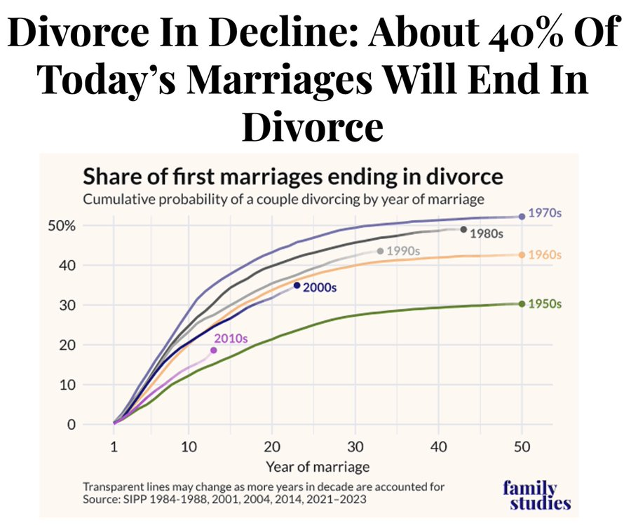 This graphic is misunderstood. It shows different eras:

1. Should get married, can't get easy divorced
2. Should get married, can get easy divorced
3. Marriage optional, can get easy divorced.

Lower divorce rates in because of enforcement, and 3 from self-selection.