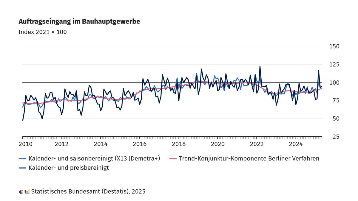 Der reale #Auftragseingang im #Bauhauptgewerbe ist im Mai 2025 gegenüber April 2025 um 0,5 % gesunken. Dabei nahm er im Hochbau um 18,3 % ab, während er im Tiefbau um 17,4 % stieg. Gegenüber Mai 2024 stieg der Auftragseingang im Bauhauptgewerbe um 5,3 %. destatis.de/DE/Presse/Pres…