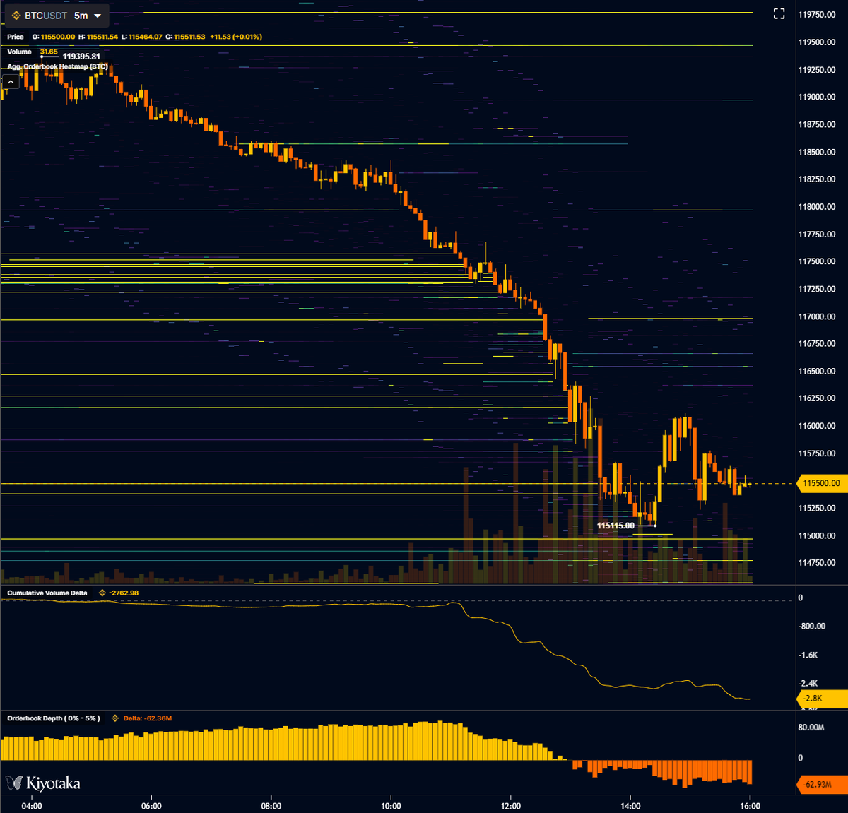 $BTC
Furthermore this price decline has been led by market selling on spot exchanges

hence why toxic flow is promoted in this environment
- the twap shorting into price

change in this flow will come from two things
- absorption of market selling
- change from net short