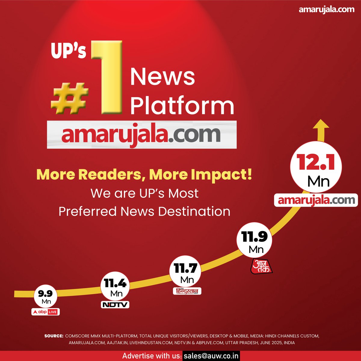 AmarUjalaNews's tweet photo. ✅ Trusted by Millions 🌍 | 🥇 Ranked No.1
🚀 https://t.co/4FJG1U6ORl Leads UP 📰
📢 Advertise with us: ✉️ sales@auw.co.in

#AmarUjala #AdvertiseWithUs #No1inUP #RankedNo1 https://t.co/eB2GMe1fYi