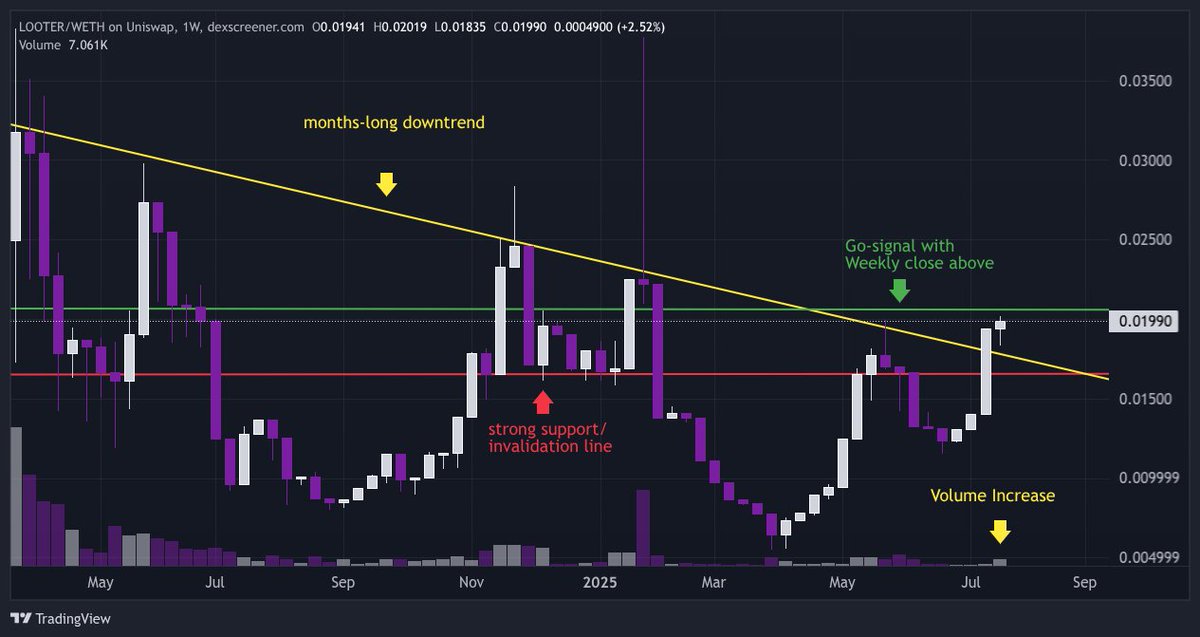 CryptoHawk19's tweet image. Undervalued $LOOTER Positioned to Boom💥
sub $400k market cap for elite trading bot @looter_ai is insulting
⭐️battle-tested tech
⭐️live on nearly all chains
⭐️insane rev share
⭐️go-to bot for burgeoning abstract
⭐️soon available as a browser extension
👀 chart's primed 👀