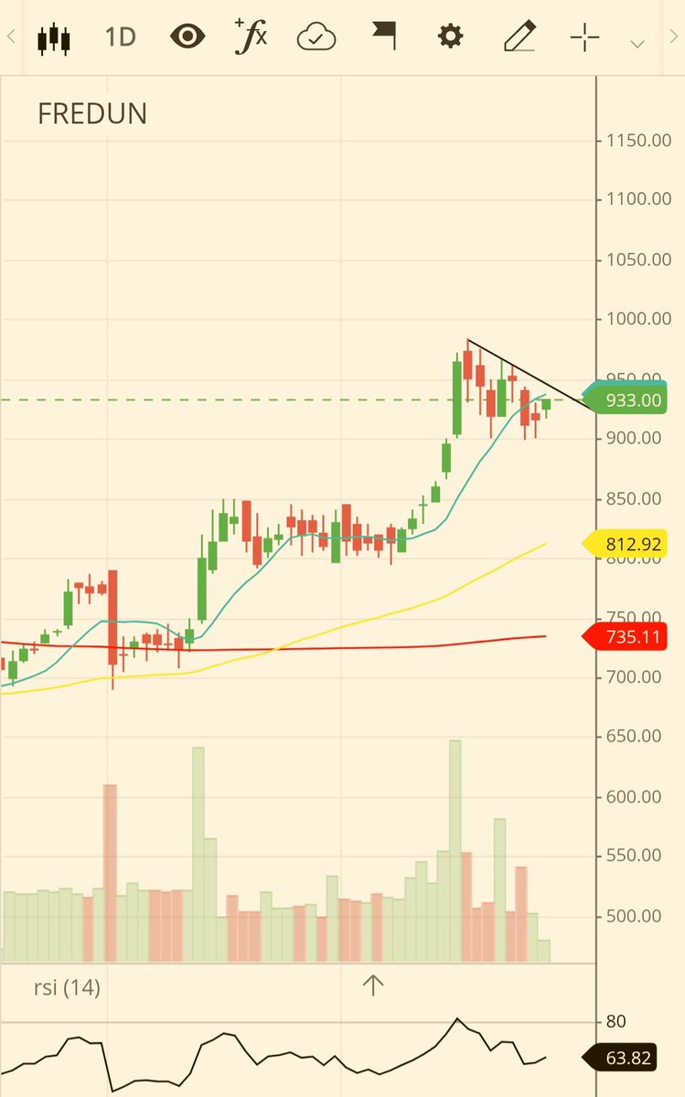 #AARTIDRUGS and #Fredun pharma taking strength in bear and fear market 
#Niftysmallcap and #nifty50 down