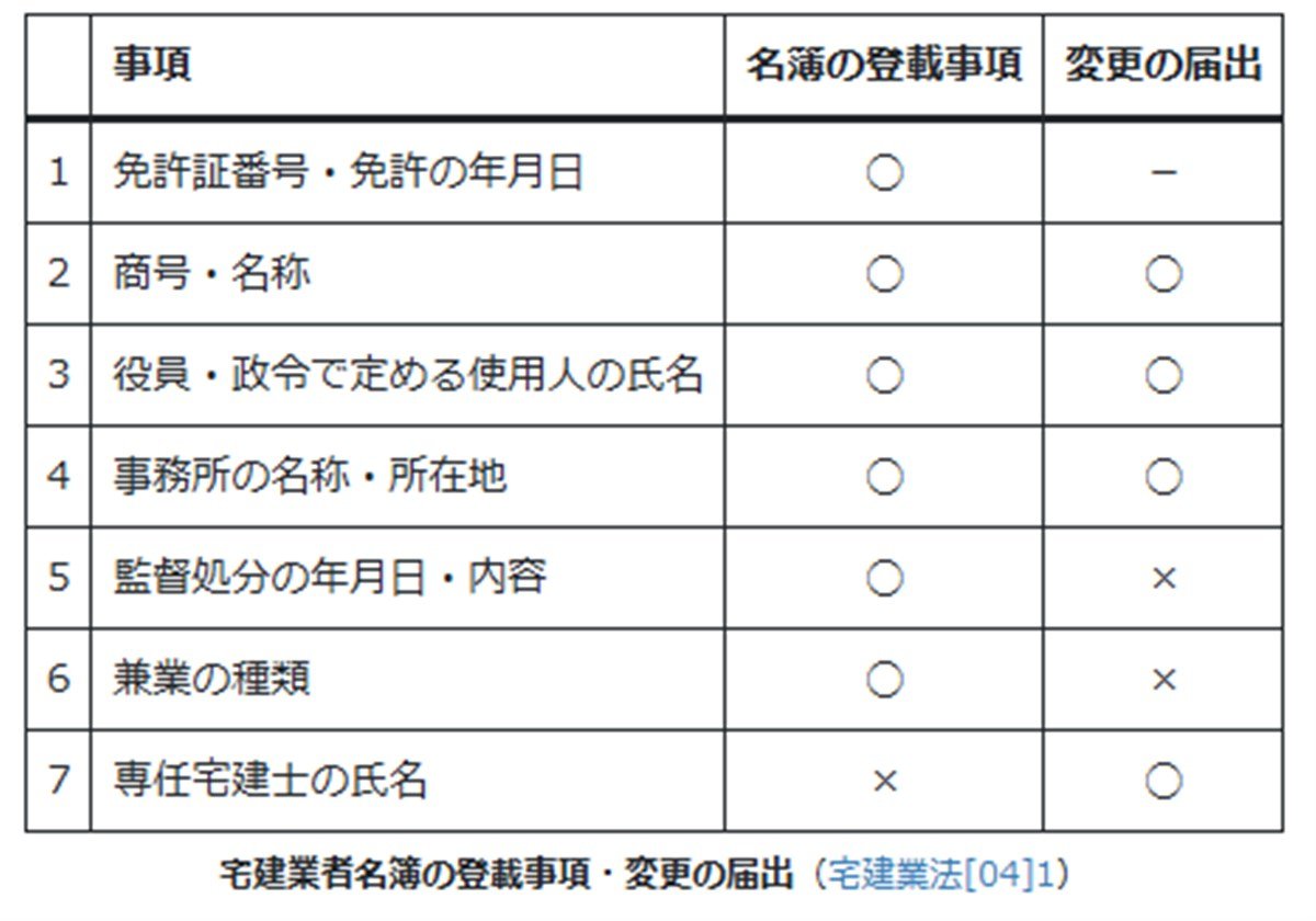 宅建 宅建過去問】（令和02年12月問43）宅建士・登録 – 過去問徹底