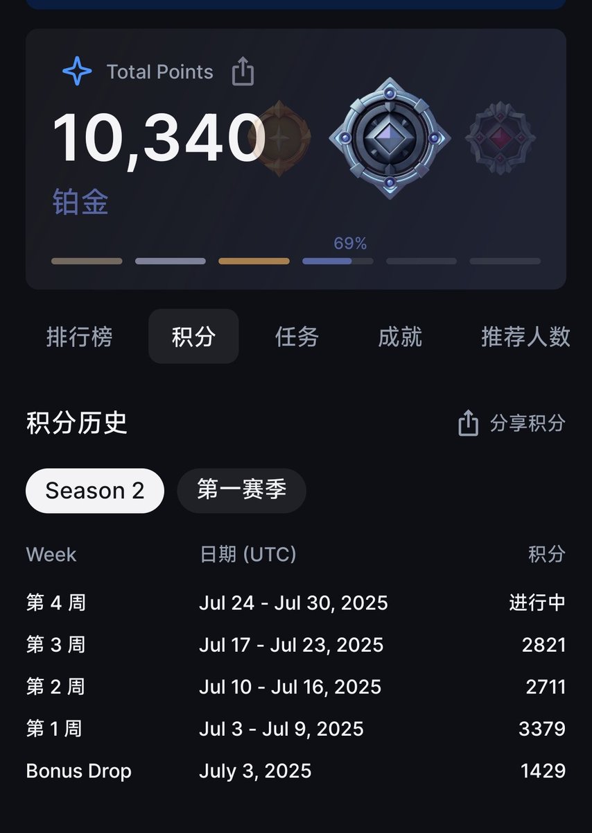 tieqi7's tweet image. 这周@Backpack 背包积分数据出来了,比上周还多了一点。
上周110W左右的交易量2711分,这周95W左右的交易量2821分,交易策略相同,交易量少了 15W,积分比上周还多了 100多分。…