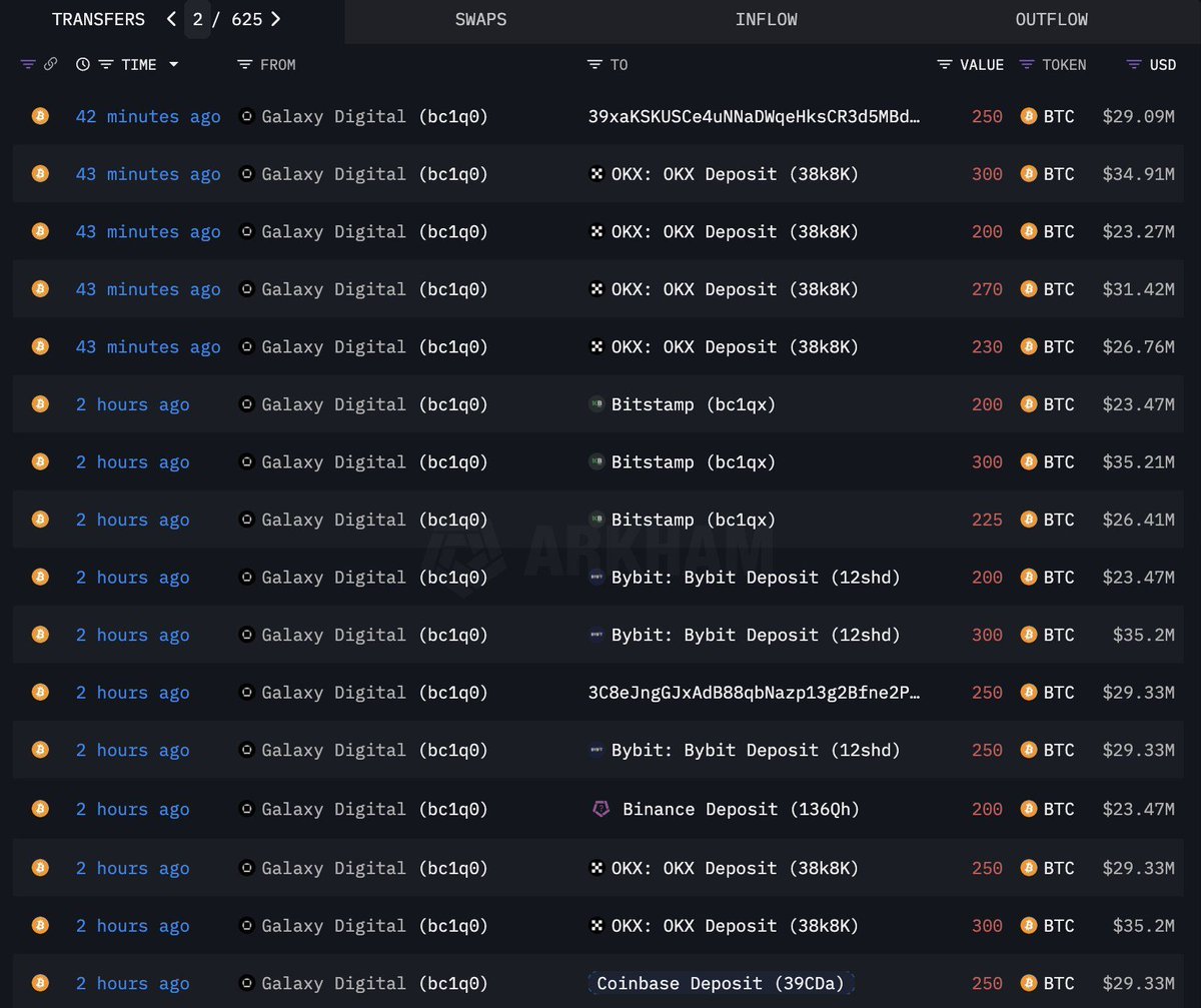 CryptosR_Us's tweet image. 🚨 JUST IN: Looks like #GalaxyDigital has already dumped 10,000 $BTC ($1.18B) 👀

In the past 3 hours, they've withdrawn $370M $USDT from OKX, Binance, and Bybit — likely prepping for re-entry or off-chain moves. Stay sharp. ⚠️ 

Source: Lookonchain