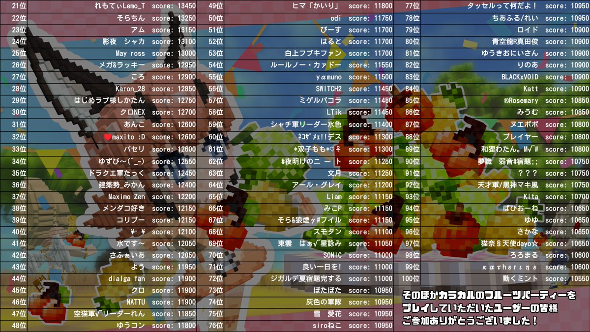 teravit_jp's tweet image. /
「カラカルのフルーツパーティー」ランキング結果発表🏆
\
ご参加ありがとうございました‼️
1~100位の方に「カラカル(笑顔)」
期間内に「サーバルのかけっこ大会」をプレイした方に「サーバル(笑顔)」を配布🎁
「おしらせ」→「プレゼント」から受け取れます!
#けものフレンズ #けもフレ