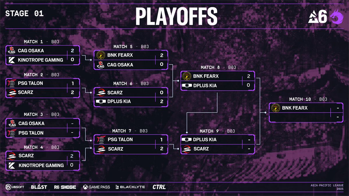 Rainbow6JP's tweet image. 🎮 Asia Pacific League Stage 1 Day3🎮
最終日27日(日)のスケジュールはこちら
🕑 14:00(BO3)
🇯🇵SCARZ 🆚 Dplus KIA🇰🇷
🕟 16:30(BO3)
🇰🇷BNK FEARX 🆚 Match1 Winner

📺 配信はこちら
🔴 YouTube
youtube.com/live/XAuDK_Y9c…
🟣 Twitch
twitch.tv/rainbow6jp

これまでの試合結果などはこちら…